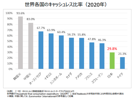 世界各国のキャッシュレス比率